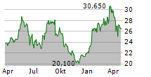 LISI SA Chart 1 Jahr