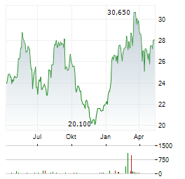 LISI Aktie Chart 1 Jahr