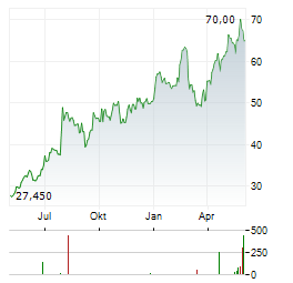 LISI Aktie Chart 1 Jahr