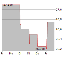 LISI SA Chart 1 Jahr