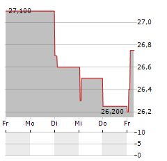 LISI Aktie 5-Tage-Chart