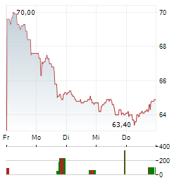 LISI Aktie 5-Tage-Chart