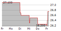 LISI SA 5-Tage-Chart