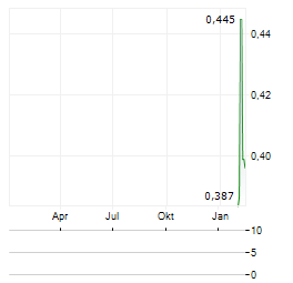 LITCHFIELD MINERALS Aktie Chart 1 Jahr