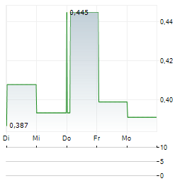 LITCHFIELD MINERALS Aktie 5-Tage-Chart