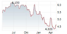 LITERACY CAPITAL PLC Chart 1 Jahr