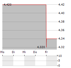 LITERACY CAPITAL Aktie 5-Tage-Chart