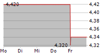 LITERACY CAPITAL PLC 5-Tage-Chart