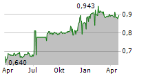 LITGRID AB Chart 1 Jahr