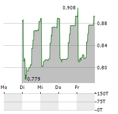 LITGRID Aktie 5-Tage-Chart