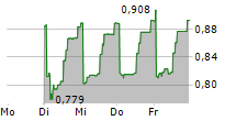 LITGRID AB 5-Tage-Chart