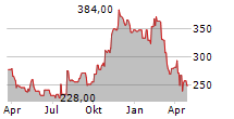 LITHIA MOTORS INC Chart 1 Jahr