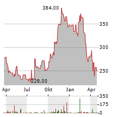 LITHIA MOTORS Aktie Chart 1 Jahr