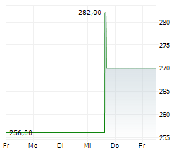 LITHIA MOTORS INC Chart 1 Jahr