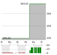 LITHIA MOTORS Aktie 5-Tage-Chart