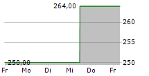 LITHIA MOTORS INC 5-Tage-Chart