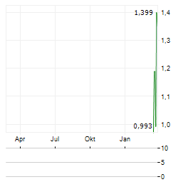 LITHIUM AFRICA Aktie Chart 1 Jahr