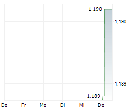 LITHIUM AFRICA CORP Chart 1 Jahr