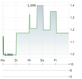LITHIUM AFRICA Aktie 5-Tage-Chart