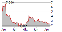 LITHIUM AMERICAS CORP Chart 1 Jahr