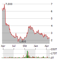 LITHIUM AMERICAS Aktie Chart 1 Jahr