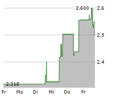 LITHIUM AMERICAS CORP Chart 1 Jahr