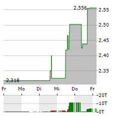 LITHIUM AMERICAS Aktie 5-Tage-Chart