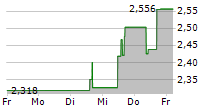 LITHIUM AMERICAS CORP 5-Tage-Chart