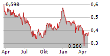 LITHIUM CHILE INC Chart 1 Jahr