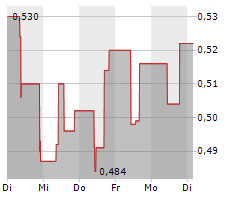 LITHIUM CHILE INC Chart 1 Jahr
