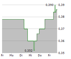 LITHIUM CHILE INC Chart 1 Jahr