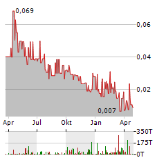 LITHIUM ENERGI EXPLORATION Aktie Chart 1 Jahr