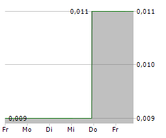 LITHIUM ENERGI EXPLORATION INC Chart 1 Jahr