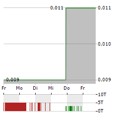 LITHIUM ENERGI EXPLORATION Aktie 5-Tage-Chart