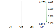 LITHIUM ENERGY LIMITED Chart 1 Jahr