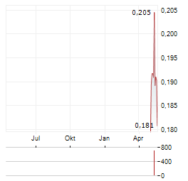LITHIUM ENERGY Aktie Chart 1 Jahr