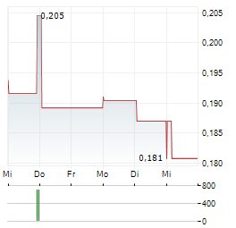 LITHIUM ENERGY Aktie 5-Tage-Chart