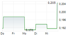 LITHIUM ENERGY LIMITED 5-Tage-Chart
