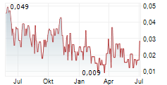 LITHIUM ION ENERGY LTD Chart 1 Jahr