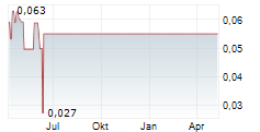 LITHIUM ION ENERGY LTD Chart 1 Jahr