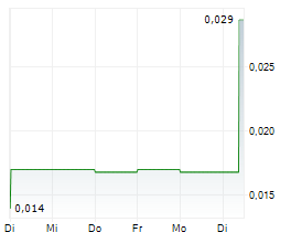 LITHIUM ION ENERGY LTD Chart 1 Jahr