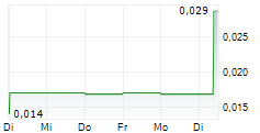 LITHIUM ION ENERGY LTD 5-Tage-Chart