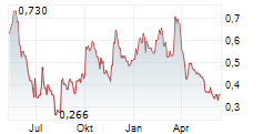 LITHIUM IONIC CORP Chart 1 Jahr