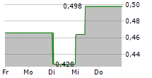 LITHIUM IONIC CORP 5-Tage-Chart