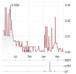 LITHIUM ONE METALS Aktie Chart 1 Jahr