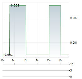 LITHIUM ONE METALS Aktie 5-Tage-Chart