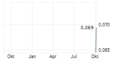 LITHIUM PLUS MINERALS LTD Chart 1 Jahr