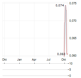 LITHIUM PLUS MINERALS Aktie Chart 1 Jahr