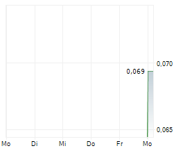 LITHIUM PLUS MINERALS LTD Chart 1 Jahr