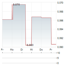 LITHIUM PLUS MINERALS Aktie 5-Tage-Chart